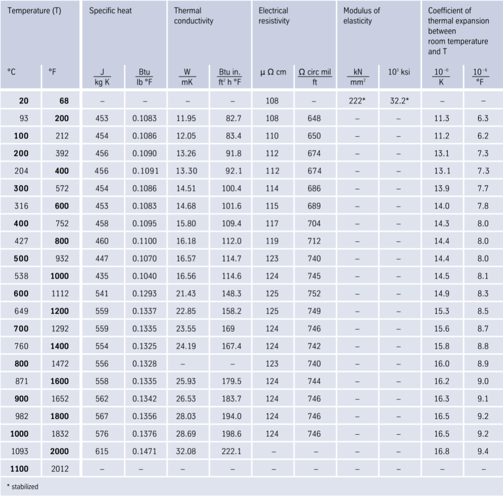 Alloy50 Physical Properties