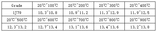 1j79 typical average linear expansion coefficient value α,10-6/℃