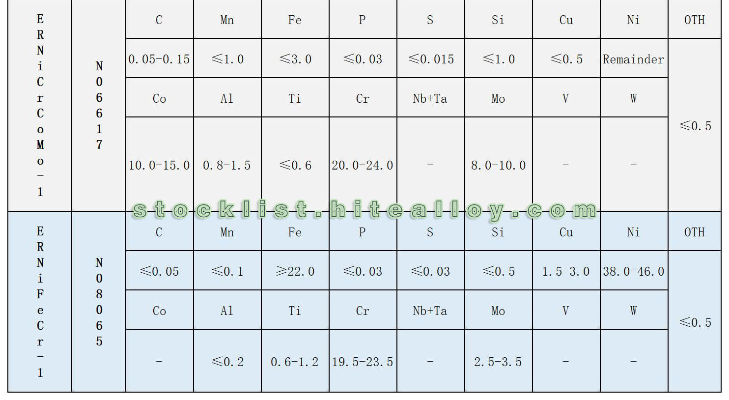 Chemical composition of ERNiCu-7