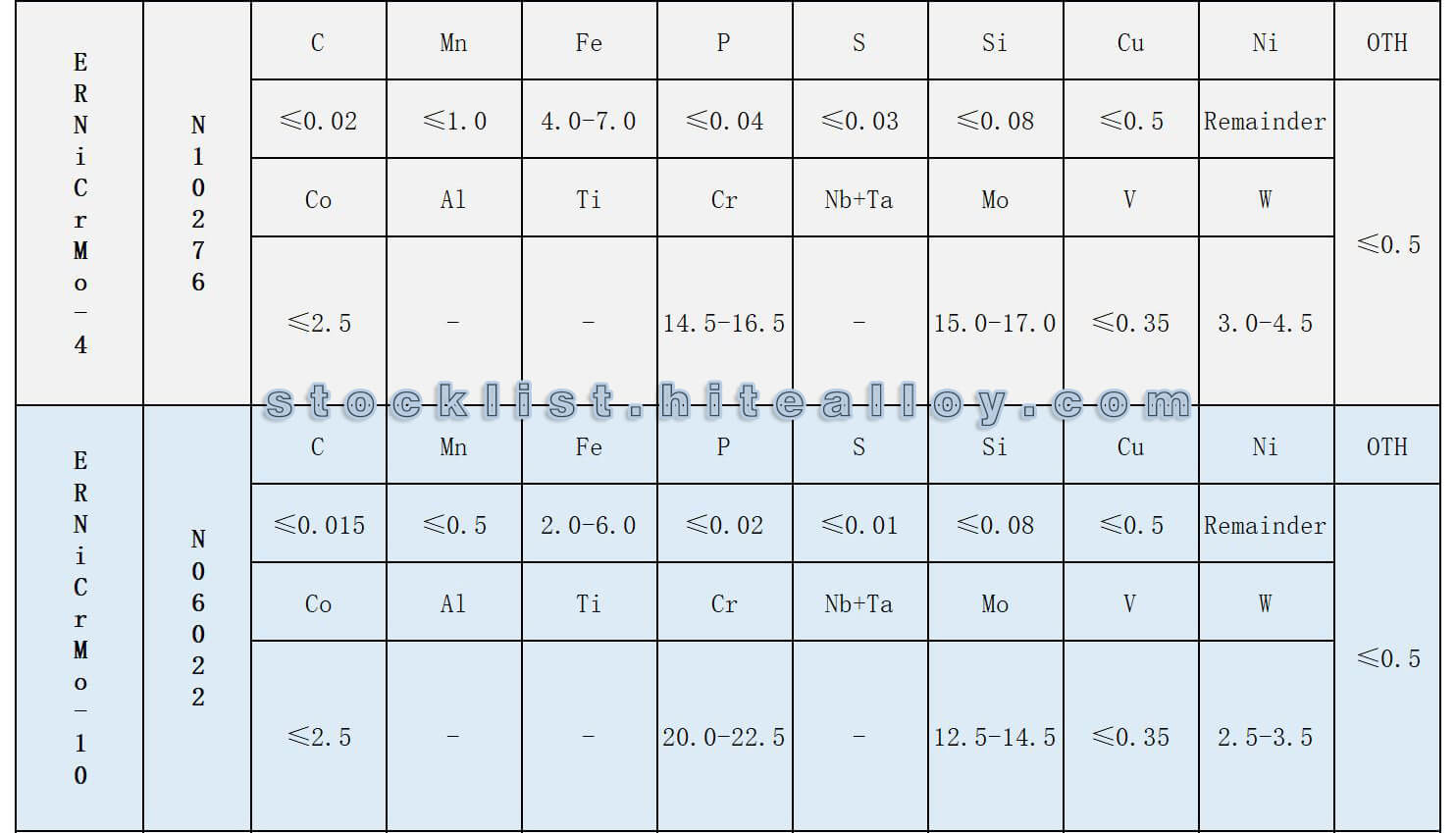 Chemical composition of ERNiCu-7