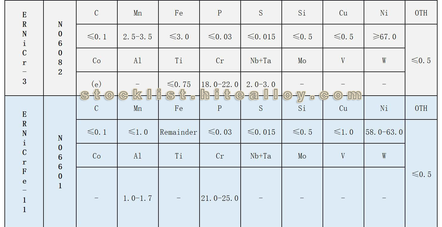 Chemical composition of ERNiCu-7