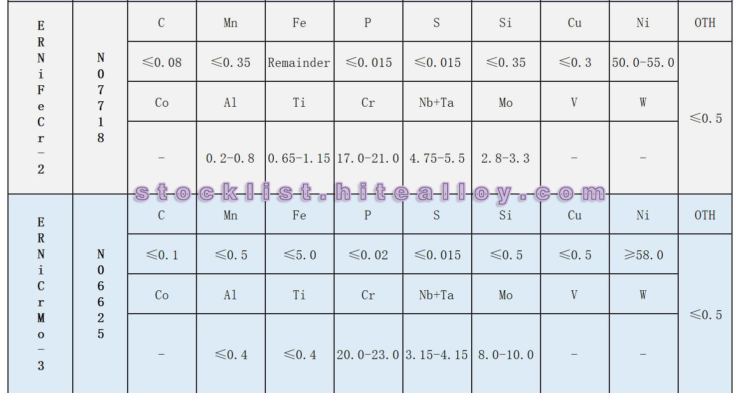 Chemical composition of ERNiCu-7