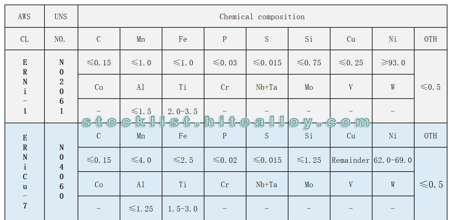 Chemical composition of ERNiCu-7